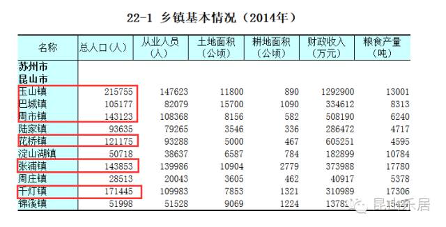 合并建区没戏!昆山这几个镇要升级为市? - 市场