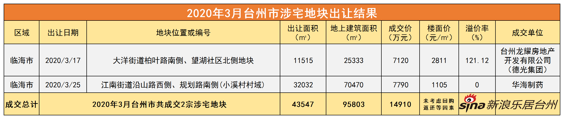 土拍月报 | 台州土地市场4月复苏可期
