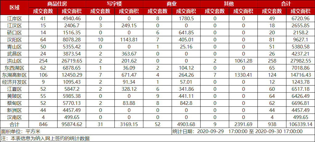 市场成交|9月30日武汉楼市成交938套 洪山区成交254套居首！