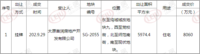 土拍快讯丨成交价8060万！华润&首开携手摘得太原坞城村城改地块