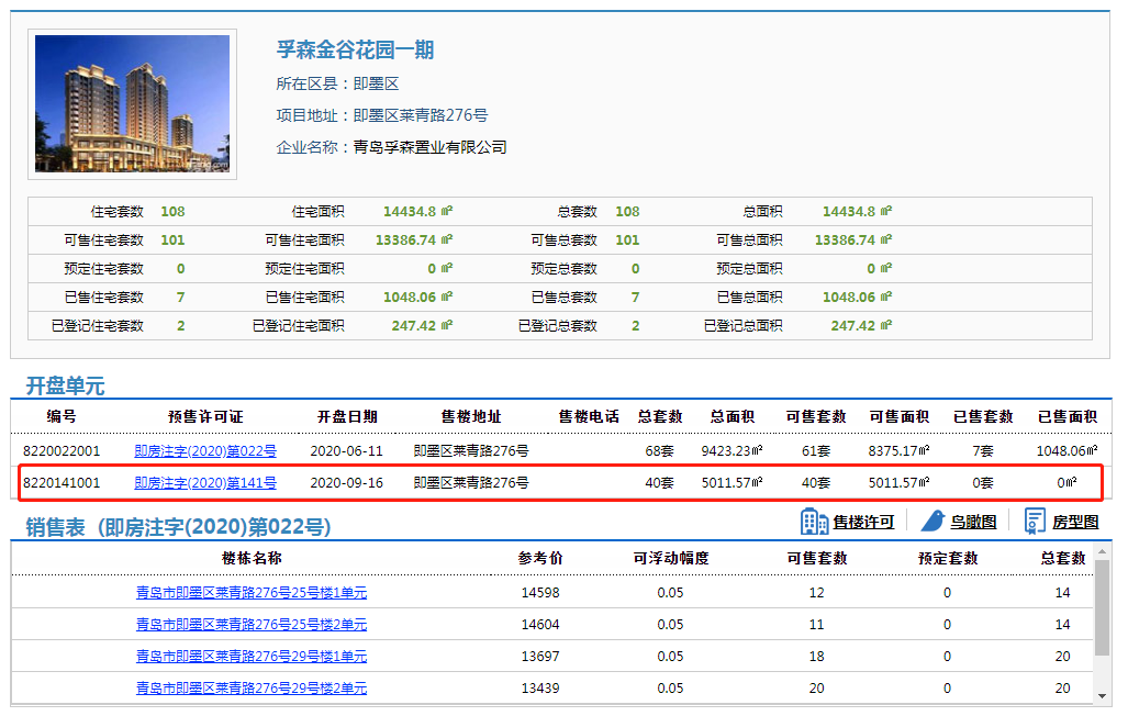 拿证速递|孚森金谷花园40套房源获预售 最低备案价13439元/㎡