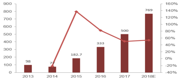 资料来源：公司官网、年报等公开信息