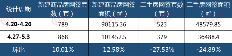 市场成交 | 4.27-5.3南昌市新房网签868套 环涨10.01%