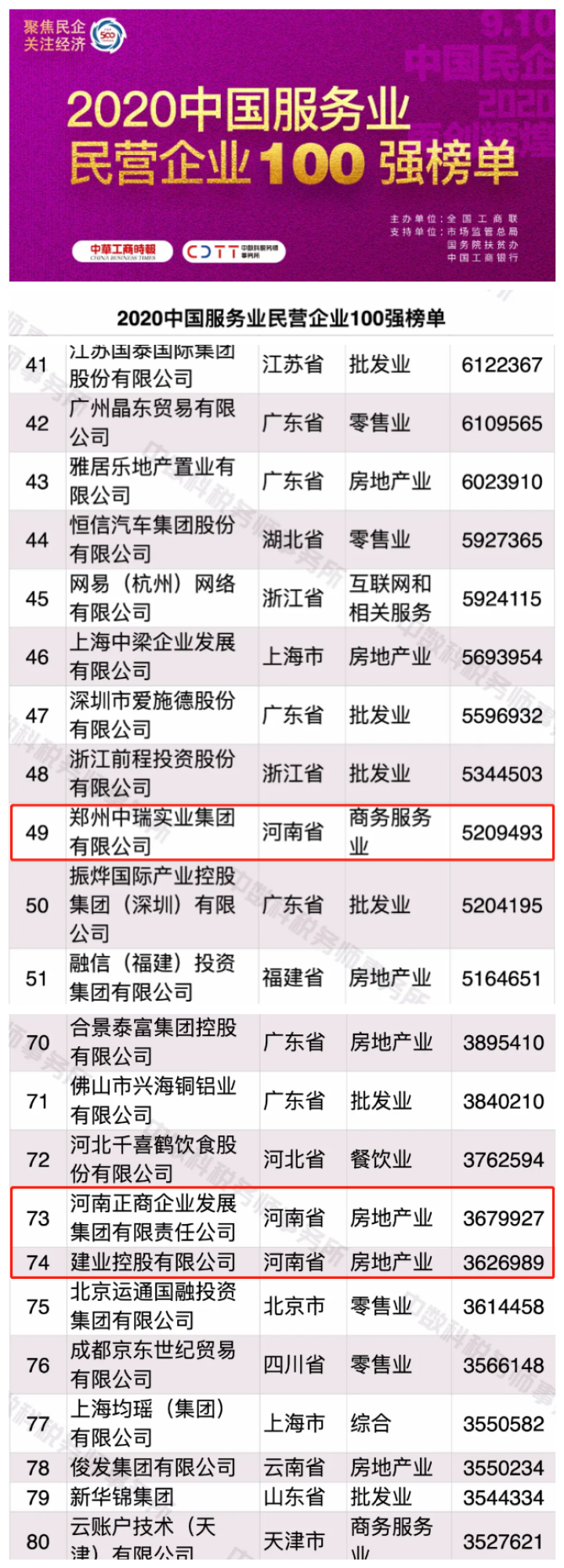 洗牌!正商建业入围中国民营企业500强!
