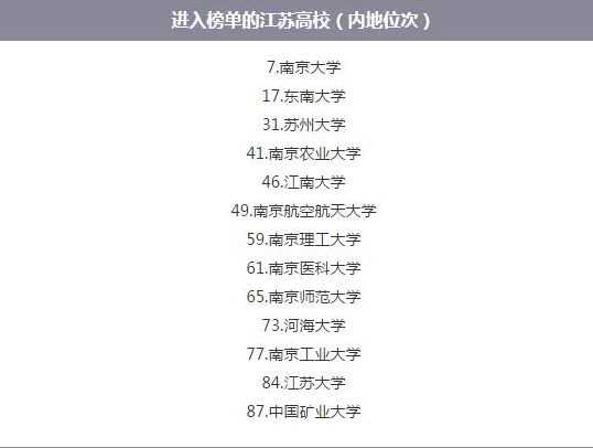 江苏13所高校上榜2017世界大学排行榜 有你母