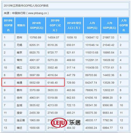 南通在江苏省各地级市GDP排名中位列第四