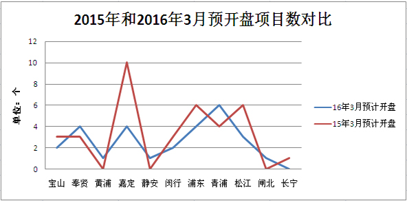 2015年和2016年3月预开盘项目对比