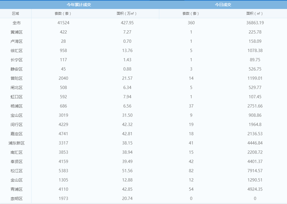 每日成交:6月8日上海新房成交452套 成交持续低位