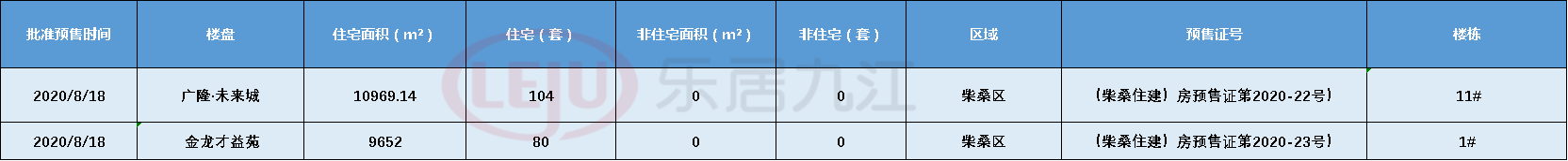 拿证速递|柴桑区两个楼盘新领预售证，住宅184套入市