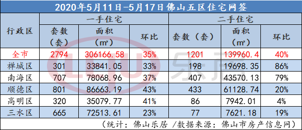 环涨35%！佛山上周新房网签逼近三千套 新盘扎堆 楼市迎“晚春”？