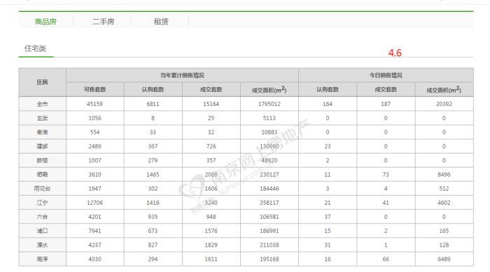 市场成交|4月6日南京新房成交187套 中海燕矶听潮日销夺冠