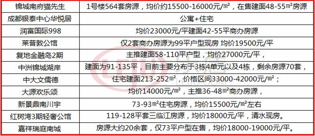 成都高新有房在售楼盘仅11个 下半年22个项目