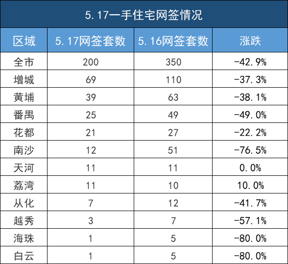 市场成交|5月17日广州新房网签200套 10区成交均下跌！
