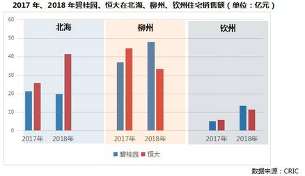 北海柳州钦州销售金额