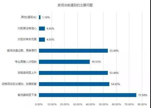     75.58%的卖场遭遇流量下滑