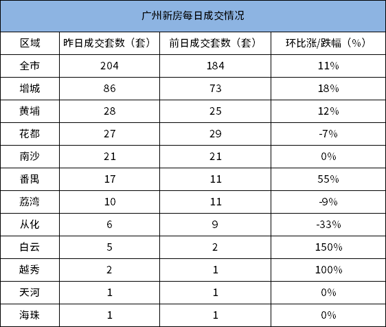 市场成交|5月12日广州新房成交204套 花都荔湾从化网签环比下跌