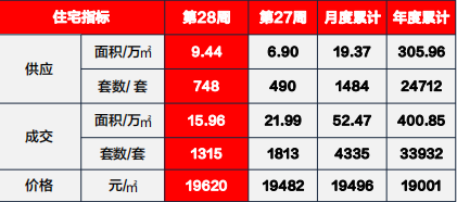 市场成交|上周高新区万科高第成交金额居榜首 均价20918元/㎡