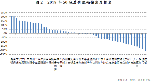 2018年50城房价涨幅偏离度排名