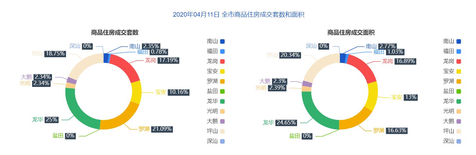 市场成交|4月11日深圳一手住宅成交128套降幅约12%