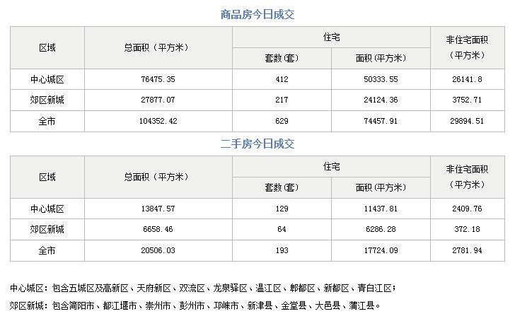 市场成交|11月19日成都成交新房731套 二手房184套