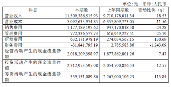 数据来源：企业年报