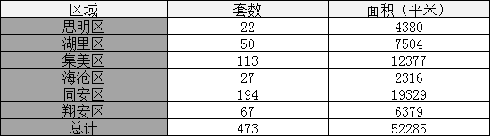 市场成交|2月厦门一手住宅成交473套  环降44.7%