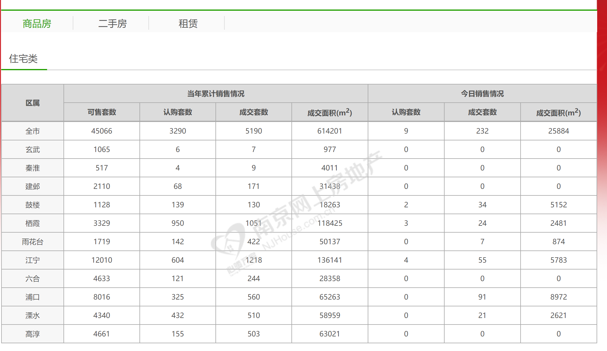 市场成交|2月11日南京新房成交232套 世茂璀璨江山日销夺冠