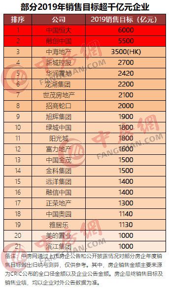 部分2019銷售目標超千億房企