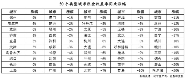 50个典型城市租金收益率同比涨幅