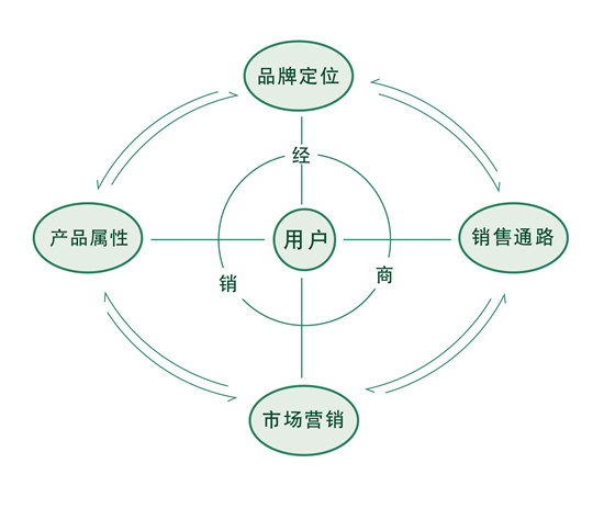 ▲以用户为中心，品牌定位、产品属性、销售通路和市场营销四个环节相互匹配的“闭环+”运营思维