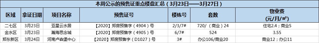 拿证速递|郑州主城本周新获预售证1394套，环比下跌87.8%