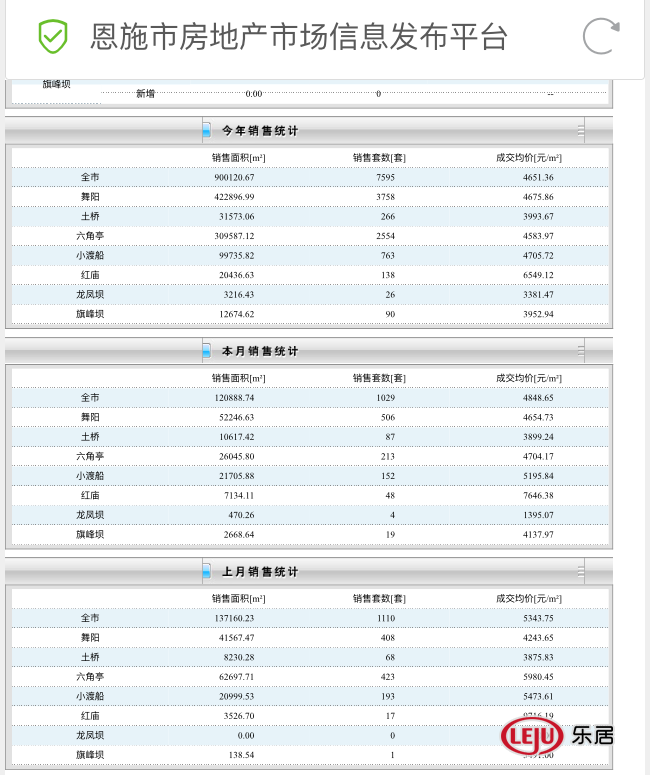 恩施楼市国庆去化仅100套 不敌9月1\/10 - 成交