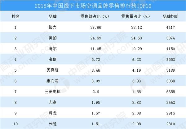 数据来源：奥维云网、中商产业研究院整理