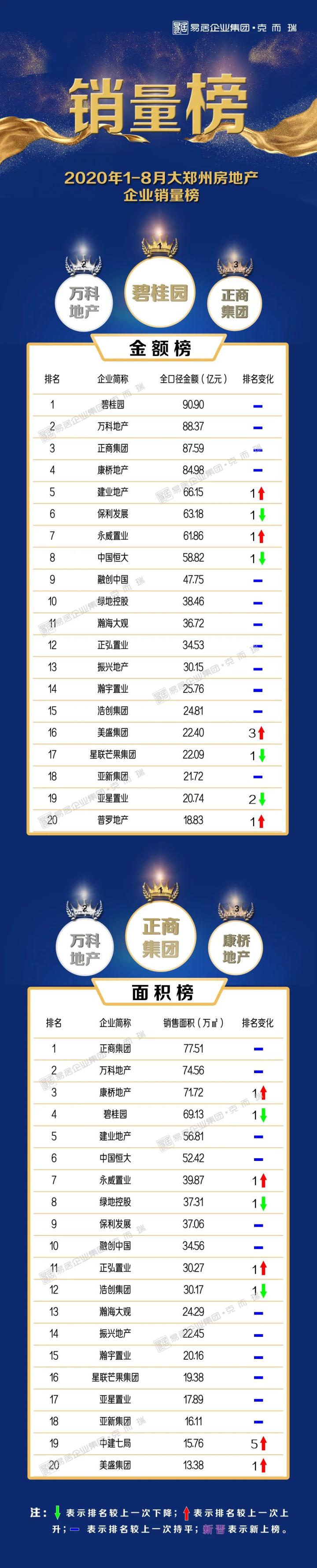 【2020年1-8月榜单发布】“三道红线”压顶,加快推盘预热下半场
