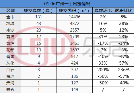 市场成交|1月6日广州一手网签131套 环比上涨不足一成