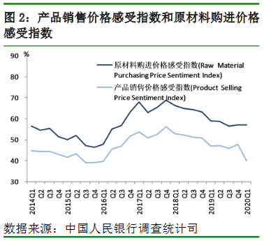 圖 2：產品銷售價格感受指數和原材料購進價格感受指數