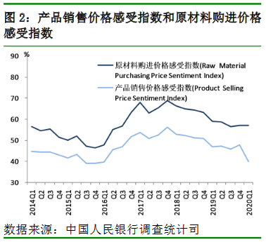 图 2：产品销售价格感受指数和原材料购进价格感受指数