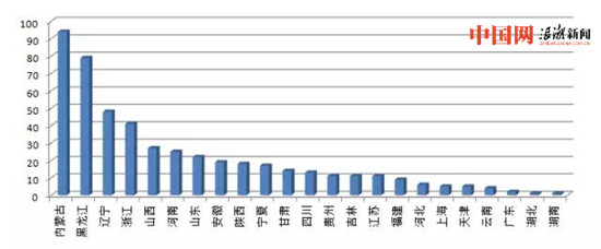 2016 年各省水源地累计超标次数