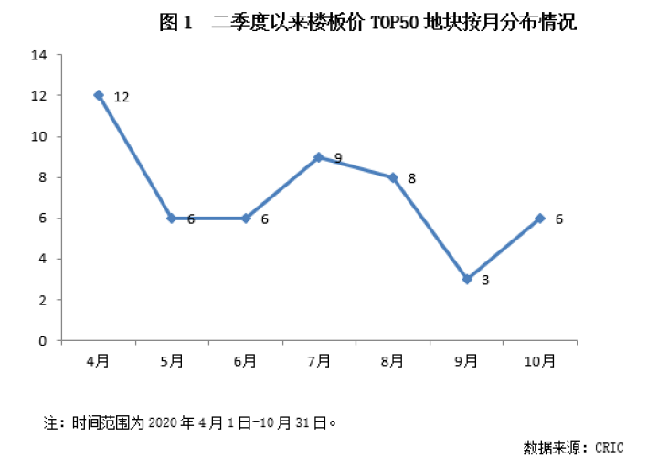二季度以来广州土市火热,然高价地或将面临亏损