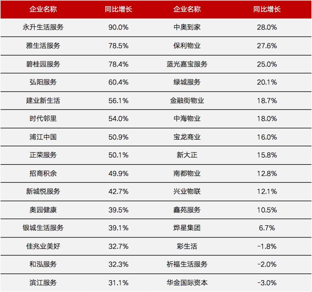 营收同比增长情况