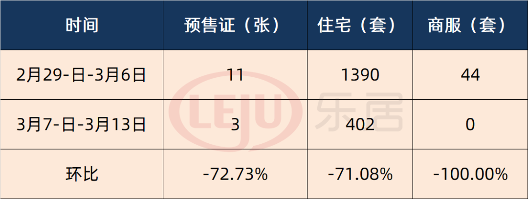 拿证速递 | 广州3张预售证获批 住宅量大跌7成 商服食“0”蛋