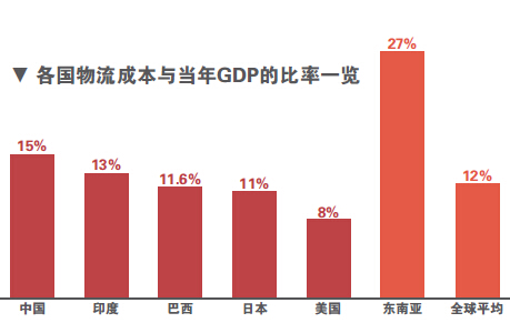 占GDP15% 物流费用还能怎么降_业态资讯_商