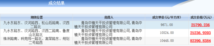 金融投资大鳄中植 发力青岛地产开发 获得崂山区90亩地块