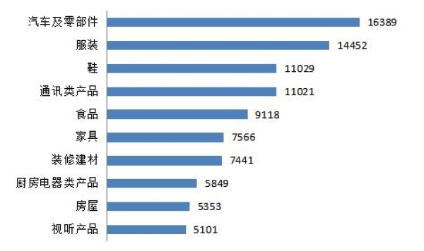 数据来源：中国消费者协会