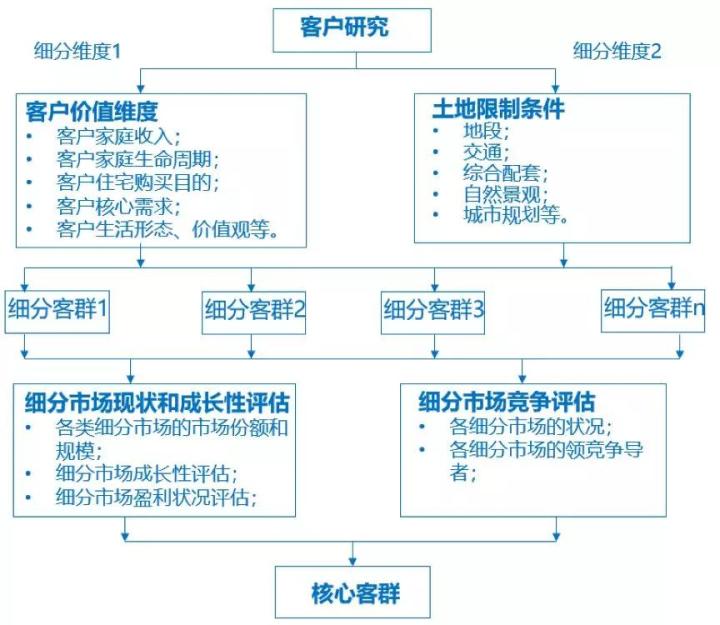 万科、龙湖、保利的客研都做到