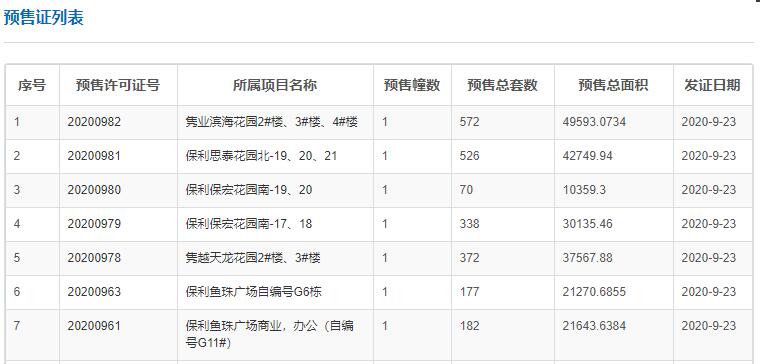 拿证速递|9月23日广州7盘获得预售证 南沙2129套房源备战“银十”