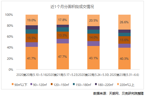 近1个月分面积段成交情况