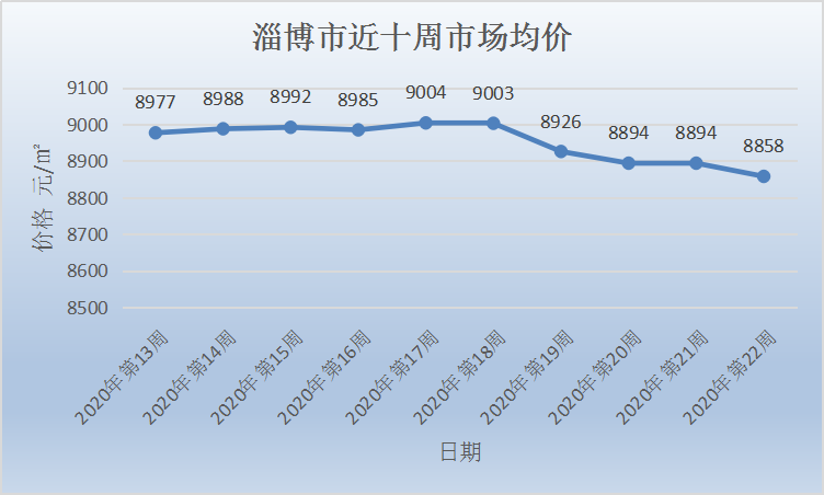 22周周报--淄博楼市市场均价环比下降0.4%，连续四周呈下跌态势