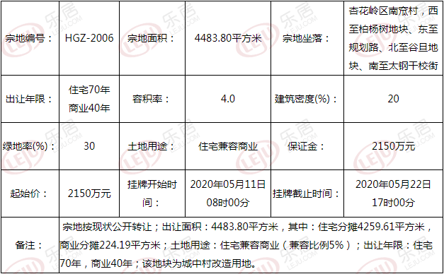 起始总价4.785亿！太原市杏花岭区五宗城改地块挂牌出让