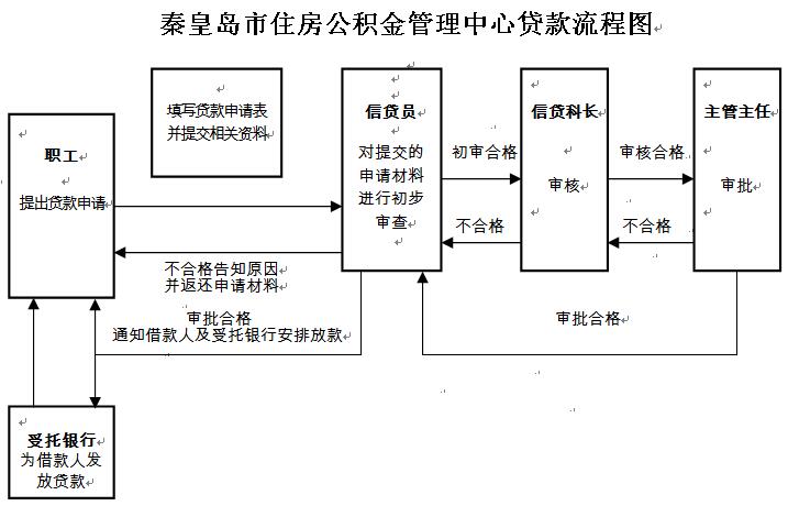 使用公积金购买自住住房流程(贷款): 使用公积金购买自住住房流程(贷款):